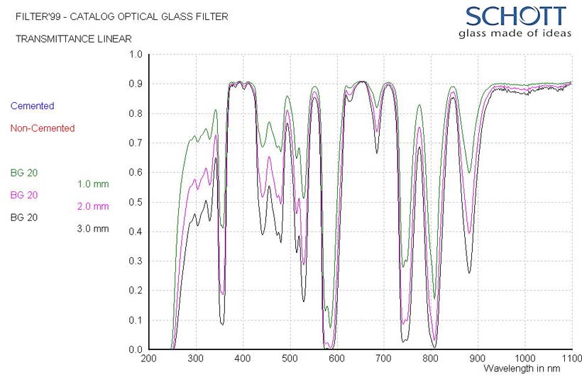 S-BG20：詳細特性