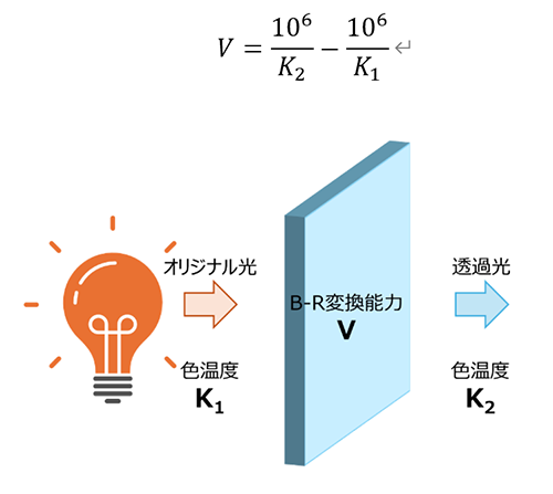 色温度変換能力V：式