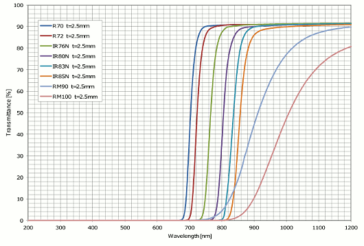 HOYA材　赤外透過可視吸収フィルター：透過率