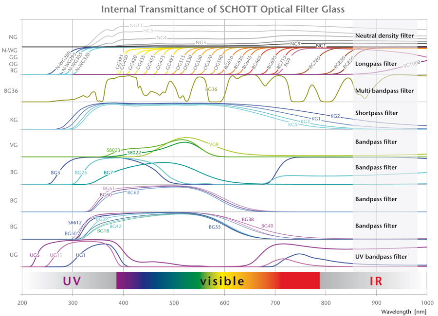 SCHOTT材:透過率