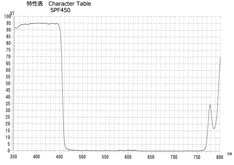 SPF450:特性表