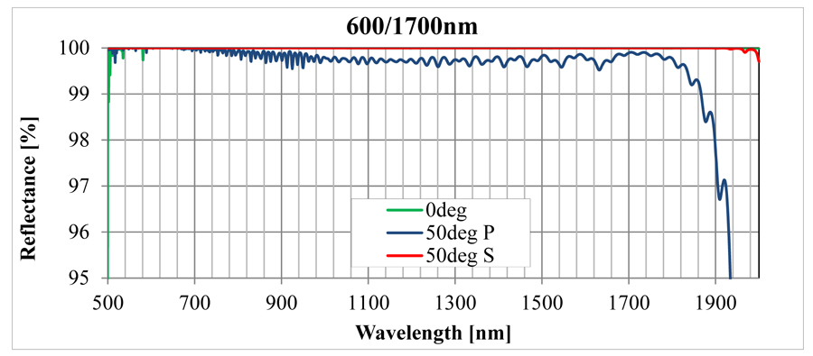 広帯域誘電体多層膜ミラー：特性表2