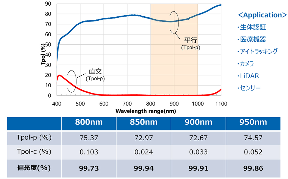 染料系偏光フィルム(近赤外用)：特性表