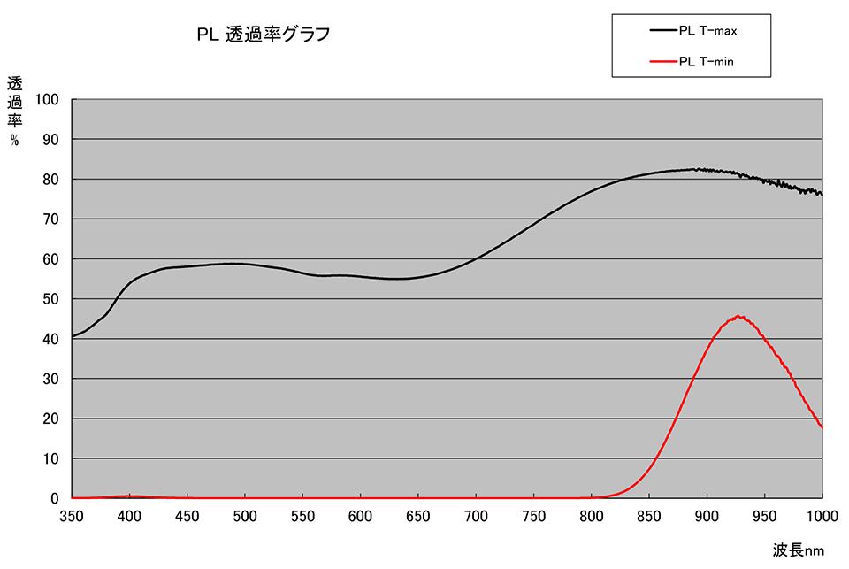 偏光フィルター：PL透過率