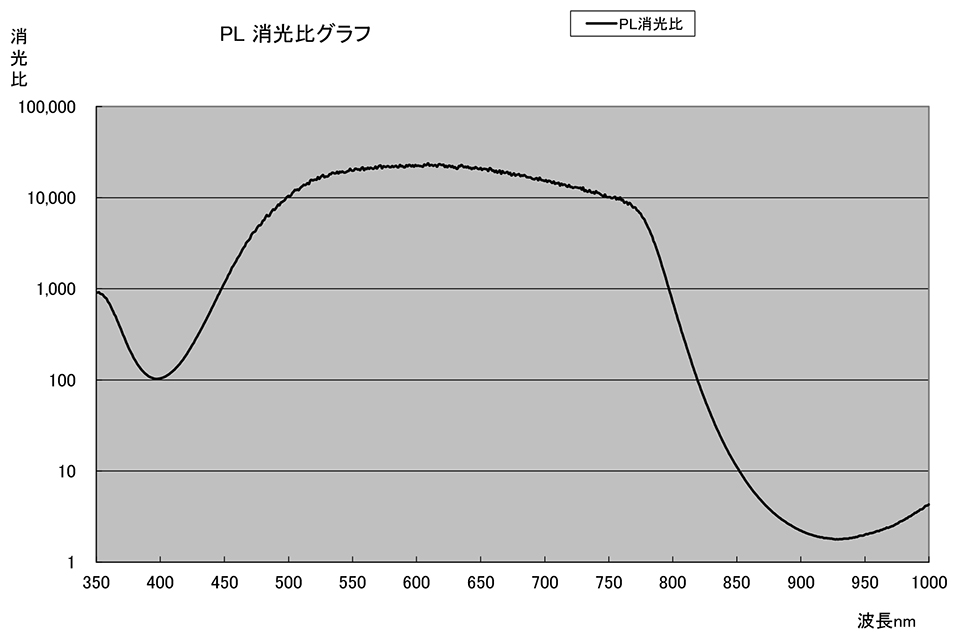 偏光フィルター：PL消光比率