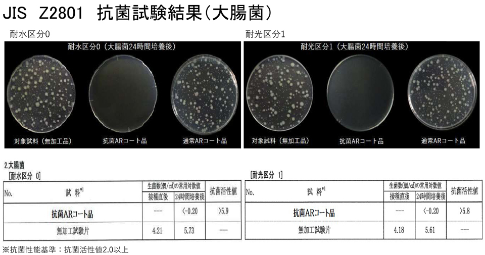 JIS Z2801 抗菌試験結果(大腸菌)